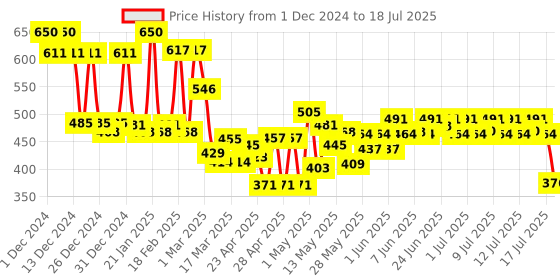 ajio.com mafatlal Bath And Hand Towel Set mafatlal Price History Graph from 1 Dec 2024 to 15 Jul 2025