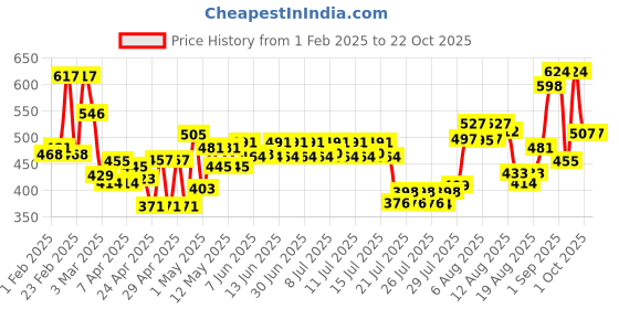 ajio.com mafatlal Bath And Hand Towel Set mafatlal Price History Graph from 1 Feb 2025 to 22 Oct 2025