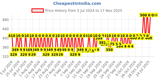 ajio.com klemor Bath & Shower klemor Price History Graph from 5 Jul 2024 to 16 Nov 2025