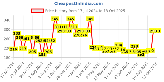 ajio.com gubb Bath Brush with Long Handle gubb Price History Graph from 17 Jul 2024 to 13 Oct 2025