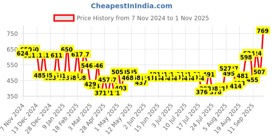 ajio.com mafatlal Bath  Hand Towel mafatlal Price History Graph from 7 Nov 2024 to 1 Nov 2025