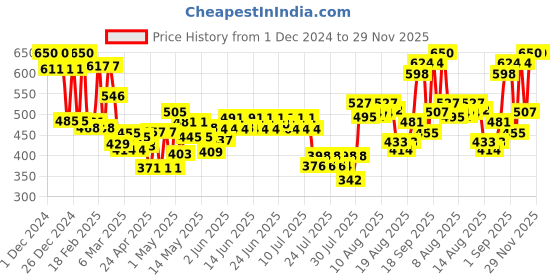 ajio.com mafatlal Bath Hand Towel Set mafatlal Price History Graph from 1 Dec 2024 to 29 Nov 2025