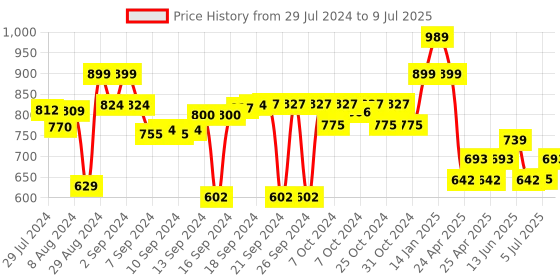 ajio.com luxehome international Bath Mat Rectangle Mat luxehome international Price History Graph from 29 Jul 2024 to 9 Jul 2025