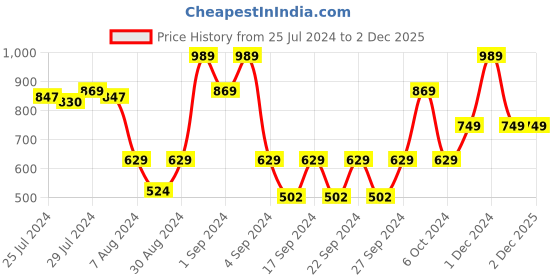 ajio.com saral home Bath Mat Set with Contour 45x60 cm & 45x50 cm saral home Price History Graph from 25 Jul 2024 to 1 Dec 2025