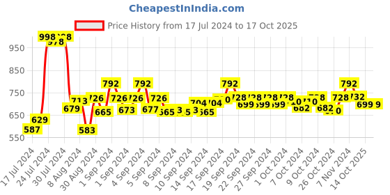 ajio.com lacylook Bath Robe with Insert Pocket lacylook Price History Graph from 17 Jul 2024 to 14 Oct 2025