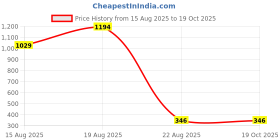 ajio.com aromahpure Bath Salt Relaxing Spa & Foot Care aromahpure Price History Graph from 15 Aug 2025 to 19 Oct 2025