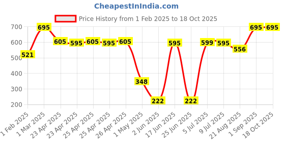 ajio.com dream. immerse. play. Bath Salt The Island Drift Collection dream. immerse. play. Price History Graph from 1 Feb 2025 to 17 Oct 2025