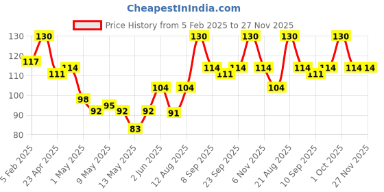 ajio.com babila Bath Sponge BA-V042 babila Price History Graph from 5 Feb 2025 to 27 Nov 2025