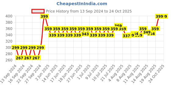 ajio.com home centre Bath Storage Rack home centre Price History Graph from 13 Sep 2024 to 23 Oct 2025