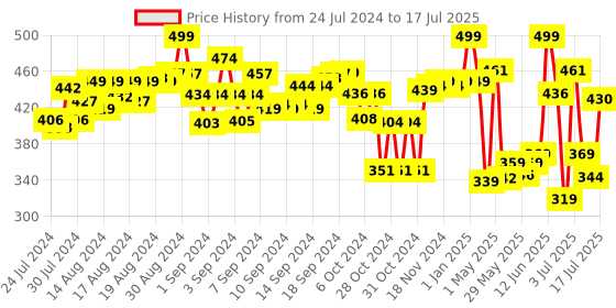 ajio.com elc Bath Time Stacking Seals elc Price History Graph from 24 Jul 2024 to 14 Jul 2025