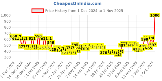 ajio.com mafatlal BathHand Towel mafatlal Price History Graph from 1 Dec 2024 to 1 Nov 2025