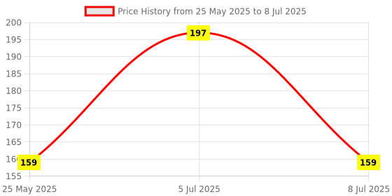 ajio.com sharans Bathing Soap Bar Pack Of 1 sharans Price History Graph from 25 May 2025 to 8 Jul 2025