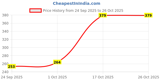ajio.com bumzee Bathrobe with Belt & Stitch Detail bumzee Price History Graph from 24 Sep 2025 to 25 Oct 2025
