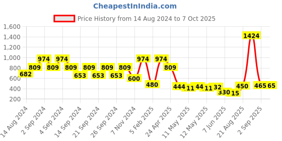 ajio.com creeva Bathrobe with Front Insert Pocket creeva Price History Graph from 14 Aug 2024 to 6 Oct 2025