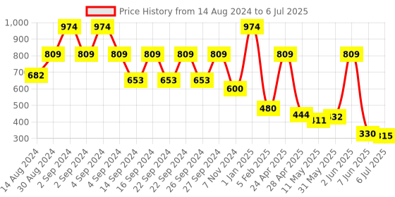 ajio.com creeva Bathrobe with Front Insert Pocket creeva Price History Graph from 14 Aug 2024 to 6 Jul 2025
