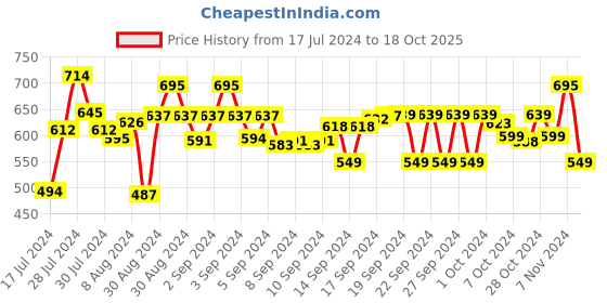 ajio.com lacylook Bathrobe with Front Insert Pockets lacylook Price History Graph from 17 Jul 2024 to 18 Oct 2025