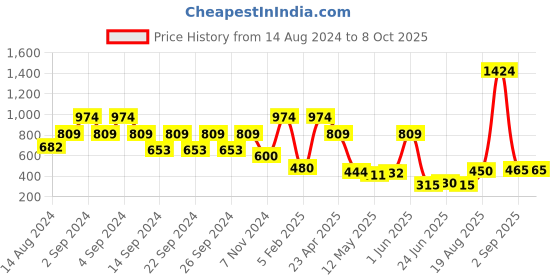 ajio.com creeva Bathrobe with Front Pocket creeva Price History Graph from 14 Aug 2024 to 8 Oct 2025