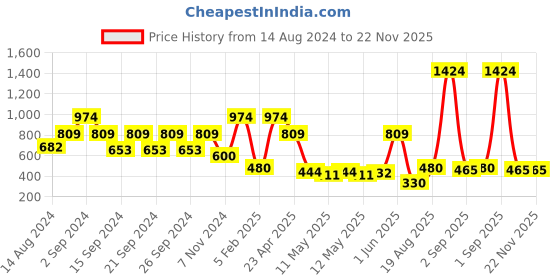 ajio.com creeva Bathrobe with Front Pocket creeva Price History Graph from 14 Aug 2024 to 22 Nov 2025