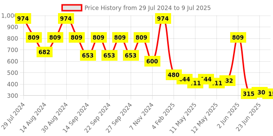 ajio.com creeva Bathrobe with Front Pocket creeva Price History Graph from 29 Jul 2024 to 9 Jul 2025