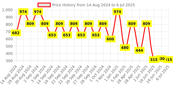 ajio.com creeva Bathrobe with Front Pocket creeva Price History Graph from 14 Aug 2024 to 6 Jul 2025