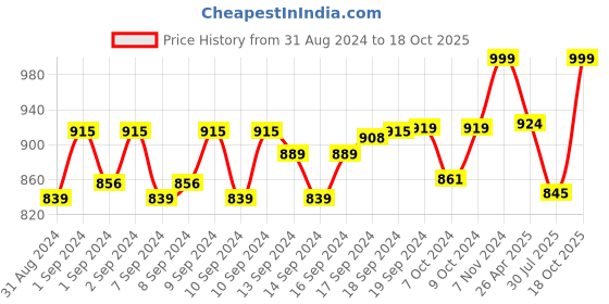 ajio.com lacylook Bathrobe with Front Pocket & Tie-Up lacylook Price History Graph from 31 Aug 2024 to 18 Oct 2025