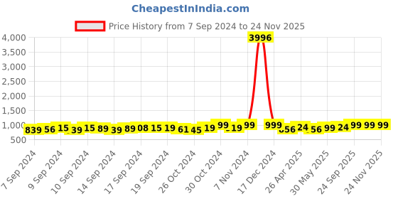 ajio.com lacylook Bathrobe with Front Pocket & Tie-Up lacylook Price History Graph from 7 Sep 2024 to 24 Nov 2025