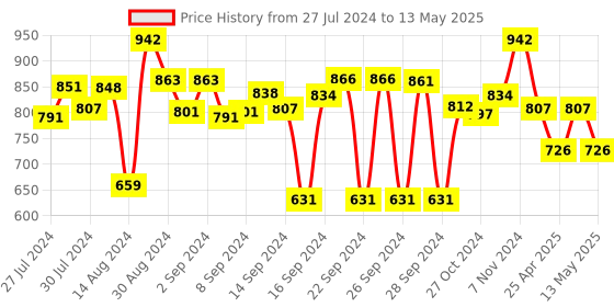ajio.com red rose Bathrobe with Insert Pockets red rose Price History Graph from 27 Jul 2024 to 13 May 2025
