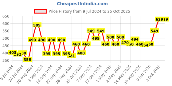 ajio.com kuber industries Bathroom Shelves with Hooks kuber industries Price History Graph from 9 Jul 2024 to 25 Oct 2025