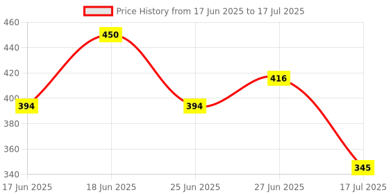 ajio.com molcha by babita singh Batik Print Handloom Dupatta with Tassles molcha by babita singh Price History Graph from 17 Jun 2025 to 17 Jul 2025