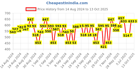 ajio.com batman Boys Solid Track Pants batman Price History Graph from 14 Aug 2024 to 12 Oct 2025