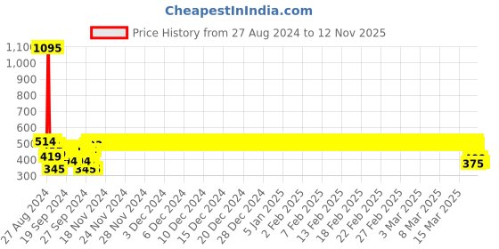 ajio.com batman Graphic Print Round-Neck T-shirt batman Price History Graph from 27 Aug 2024 to 12 Nov 2025