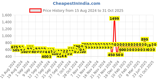 ajio.com gap kids Batman Print Round-Neck Cape T-Shirt gap kids Price History Graph from 15 Aug 2024 to 31 Oct 2025