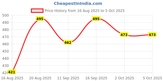 ajio.com bewakoof Batman Print Slides with Velcro Fastening bewakoof Price History Graph from 16 Aug 2025 to 5 Oct 2025