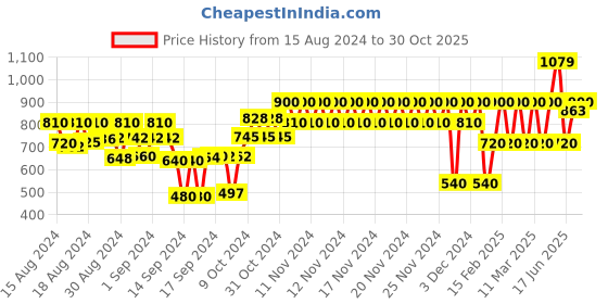 ajio.com gap kids Batman Print T-Shirt & Shorts Set gap kids Price History Graph from 15 Aug 2024 to 30 Oct 2025