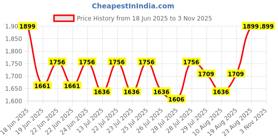 ajio.com luvley Battery Operated Hair Braider luvley Price History Graph from 18 Jun 2025 to 3 Nov 2025