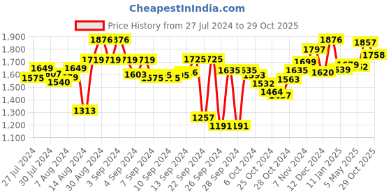 ajio.com meyer Bauhaus Open Frying Pan meyer Price History Graph from 27 Jul 2024 to 29 Oct 2025