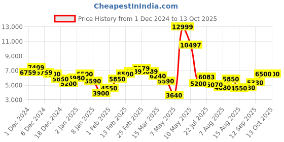 ajio.com steve madden Baxis Embellished Clutch steve madden Price History Graph from 1 Dec 2024 to 13 Oct 2025