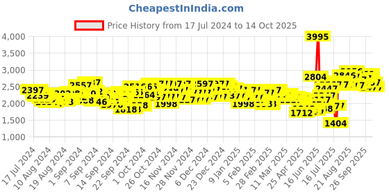 ajio.com crocs Baya Platform-Heeled Sandals crocs Price History Graph from 17 Jul 2024 to 14 Oct 2025