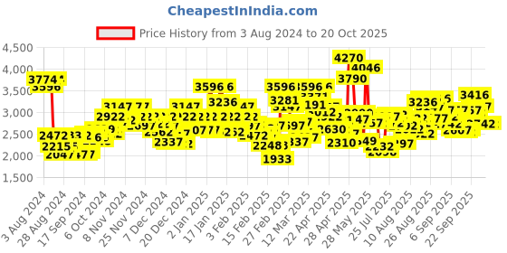 ajio.com crocs Baya Ptm Glt Sandals crocs Price History Graph from 3 Aug 2024 to 19 Oct 2025