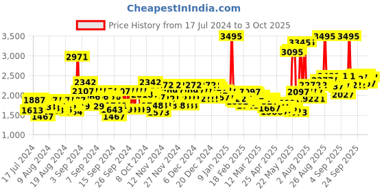 ajio.com crocs Bayaband Croslite Slides with Cutouts crocs Price History Graph from 17 Jul 2024 to 3 Oct 2025
