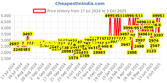 ajio.com crocs Bayaband Reflective Band Clogs crocs Price History Graph from 17 Jul 2024 to 3 Oct 2025