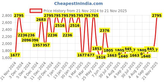 ajio.com crocs Bayaband Slingback Clogs crocs Price History Graph from 21 Nov 2024 to 21 Nov 2025