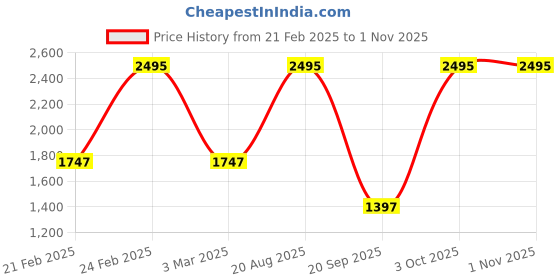 ajio.com crocs Bayaband Slip-On Sandals crocs Price History Graph from 21 Feb 2025 to 1 Nov 2025