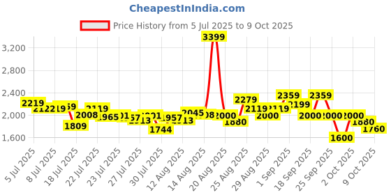 ajio.com puma Bazin IDP Lace-Up Running Shoes puma Price History Graph from 5 Jul 2025 to 9 Oct 2025