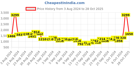 ajio.com tommy hilfiger BB 1985 Chino Shorts with Insert Pockets tommy hilfiger Price History Graph from 3 Aug 2024 to 28 Oct 2025