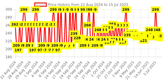 ajio.com pond's Bb+ Cream Instant Spot Coverage + Light Make - Up Glow Ivory pond's Price History Graph from 22 Aug 2024 to 15 Jul 2025