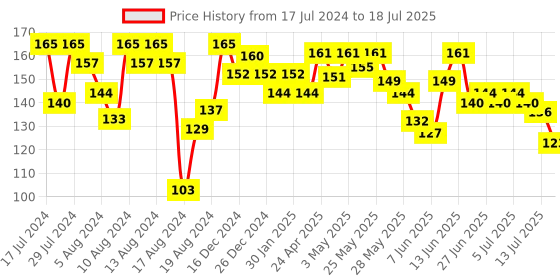 ajio.com pond's BB+ Cream Instant Spot Coverage + Light Makeup Glow - Ivory pond's Price History Graph from 17 Jul 2024 to 13 Jul 2025
