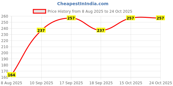 ajio.com pilgrim BB Cream with SPF 50 PA++++ - Beige Glow pilgrim Price History Graph from 8 Aug 2025 to 23 Oct 2025