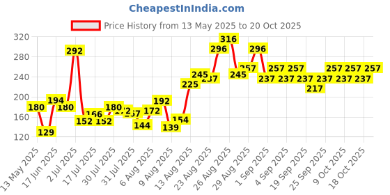 ajio.com pilgrim BB Cream with SPF 50 PA++++ - Honey Glow pilgrim Price History Graph from 13 May 2025 to 18 Oct 2025