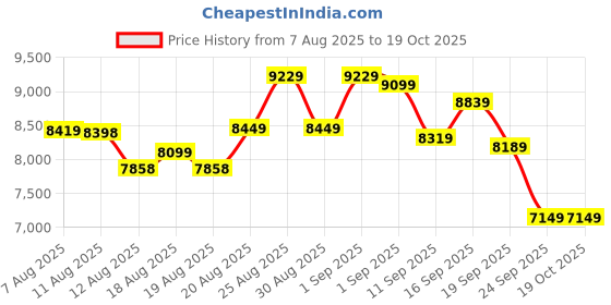 ajio.com new balance BB550 Low-Top Lace-Up Shoes new balance Price History Graph from 7 Aug 2025 to 19 Oct 2025